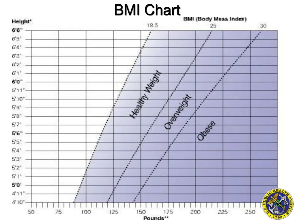 bmi chart