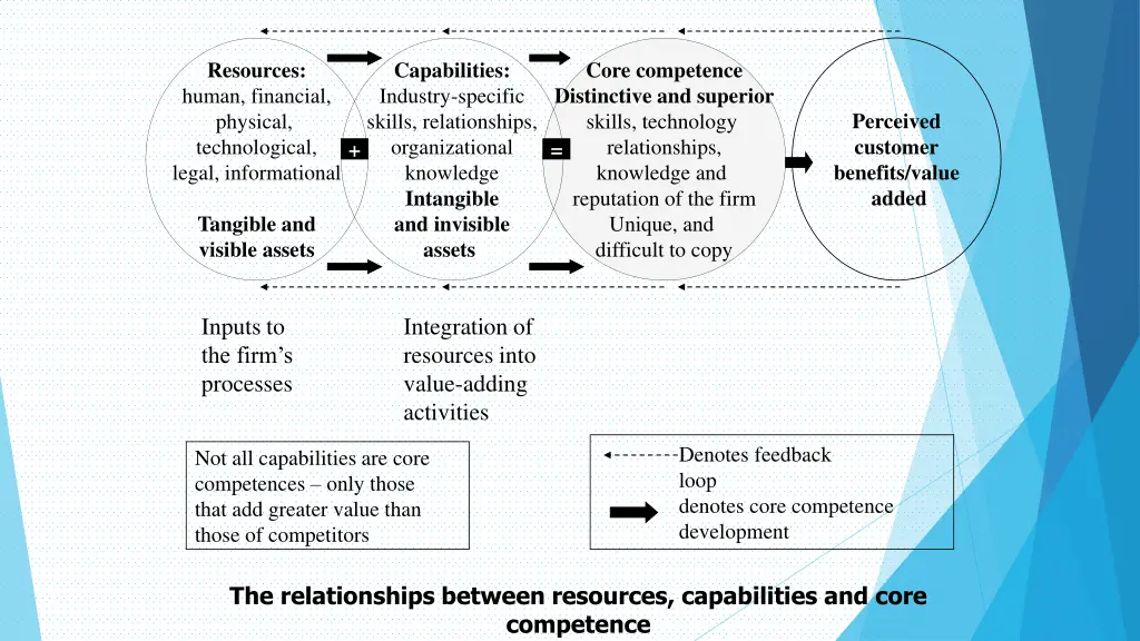 resources human financial physical technological