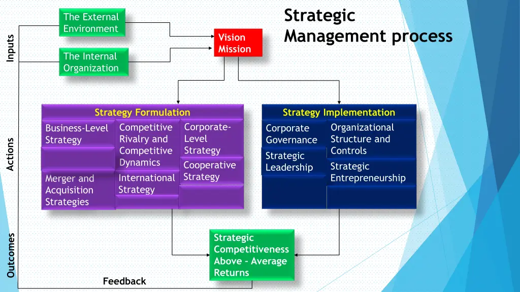 strategic management process 1