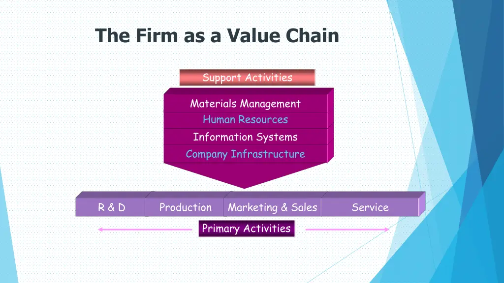 the firm as a value chain