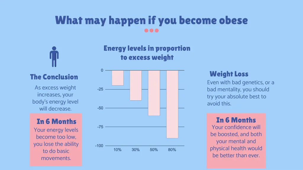 what may happen if you become obese