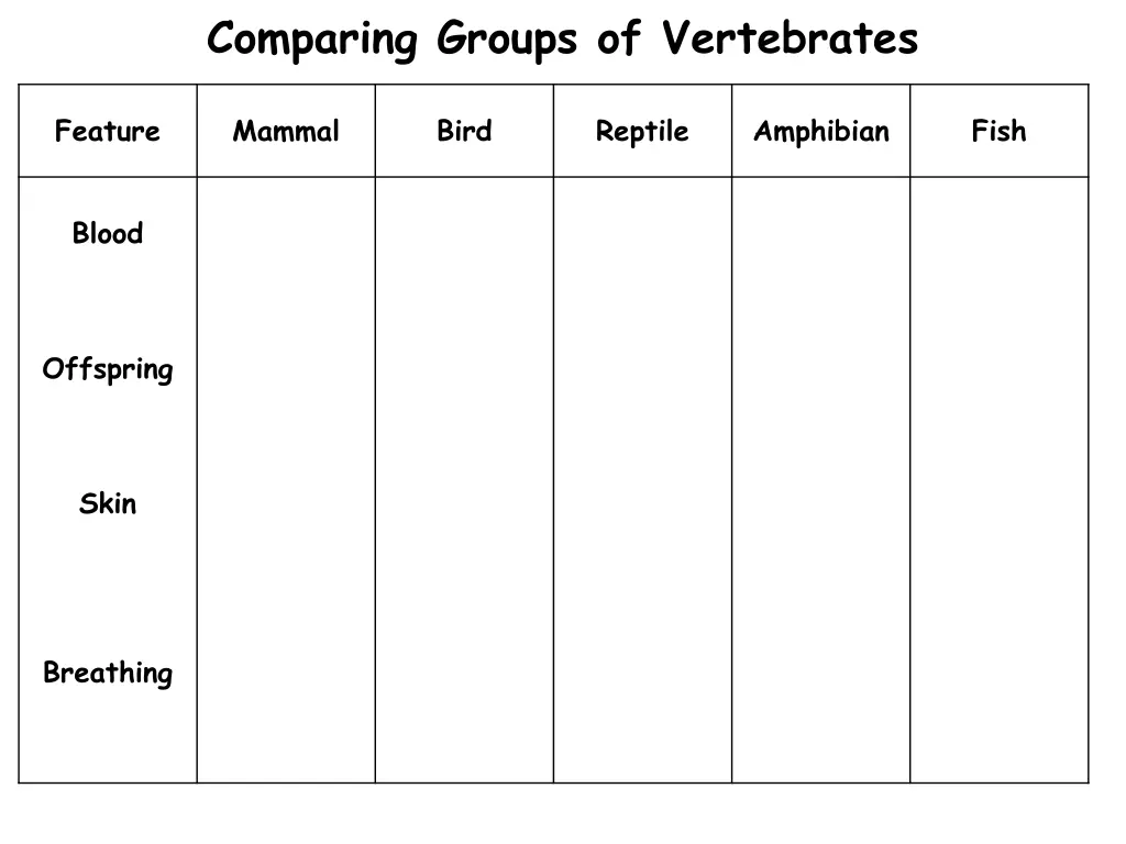 comparing groups of vertebrates 1