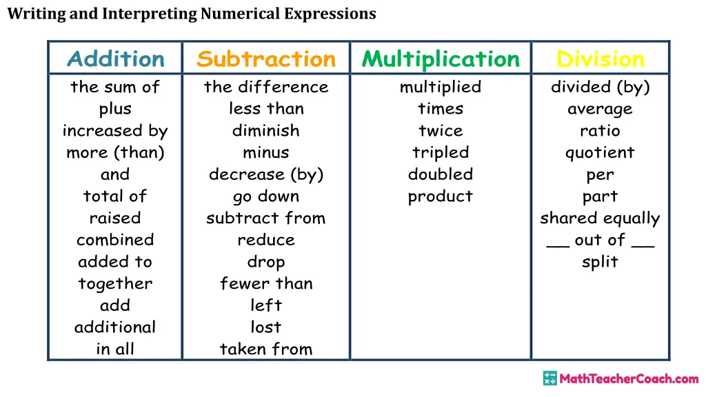 writing and interpreting numerical expressions 7