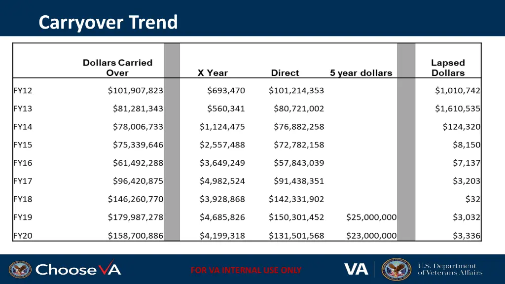 carryover trend