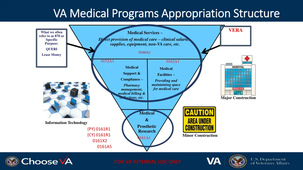 va medical programs appropriation structure