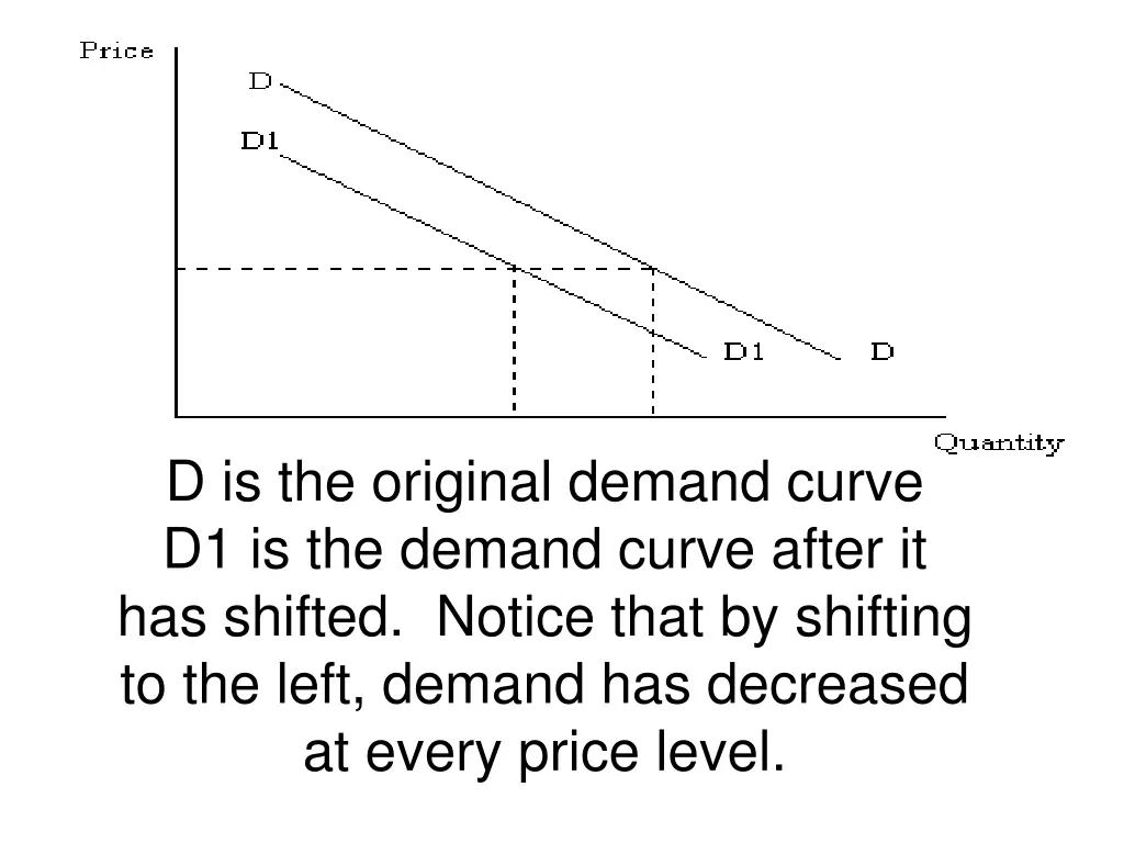 d is the original demand curve d1 is the demand