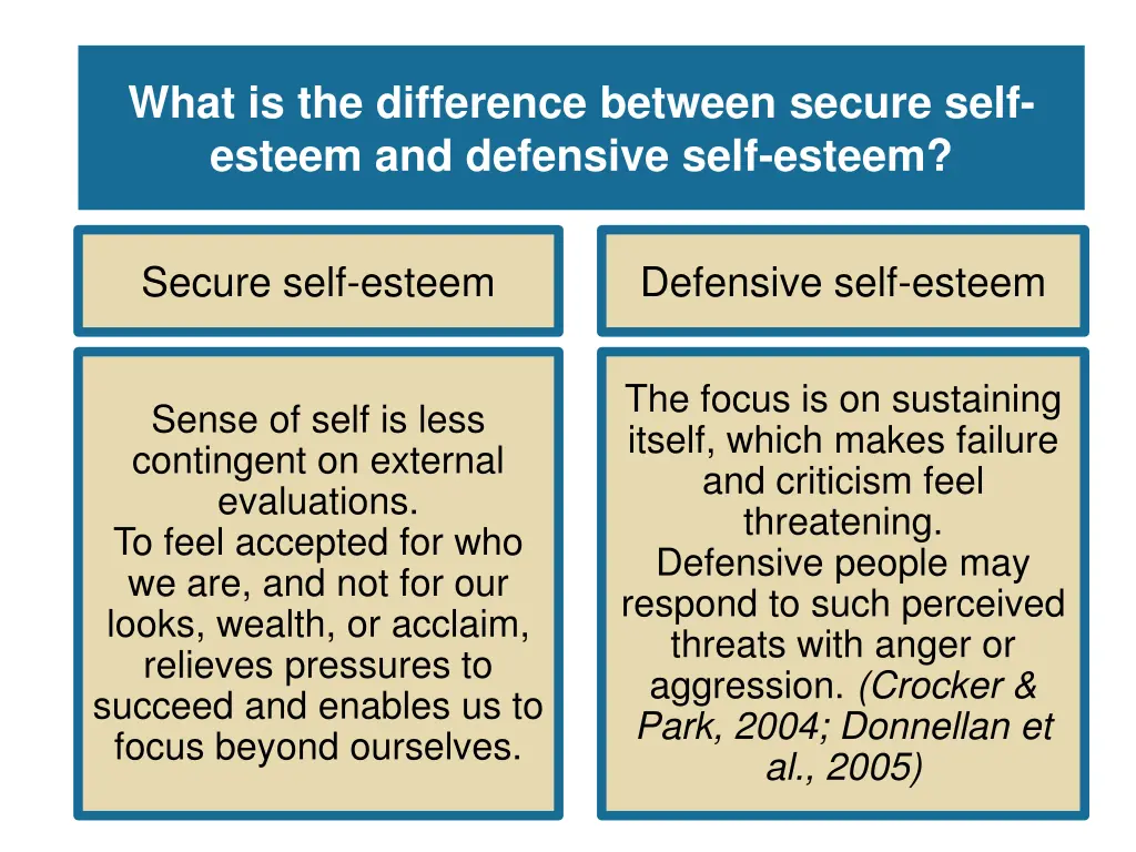 what is the difference between secure self esteem