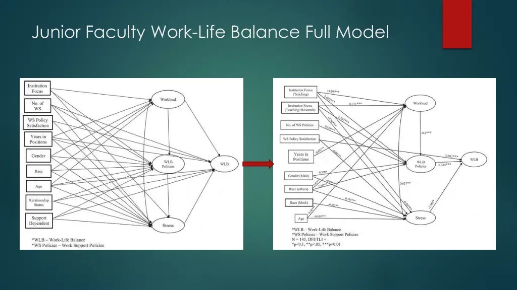 junior faculty work life balance full model