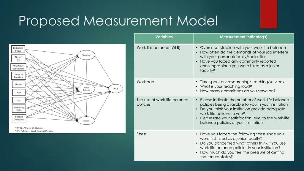 proposed measurement model