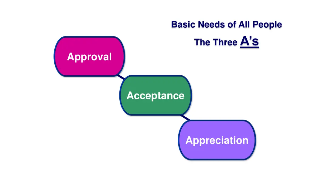 basic needs of all people the three a s