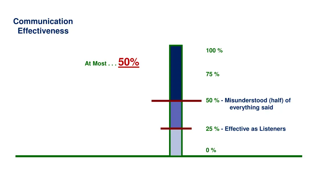 communication effectiveness