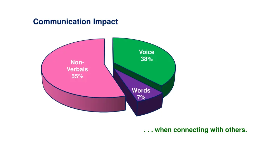 communication impact