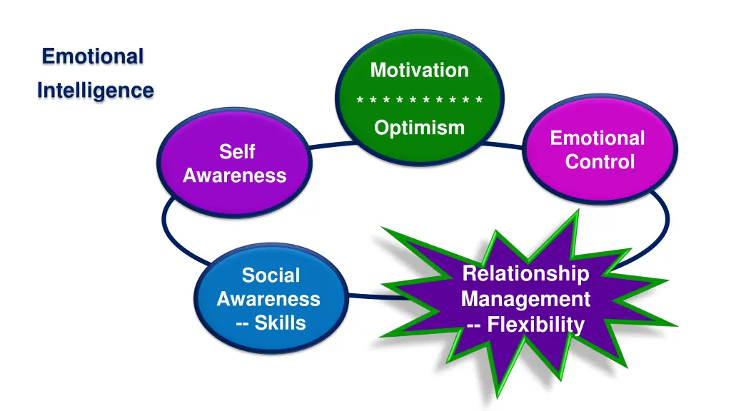 emotional intelligence 1