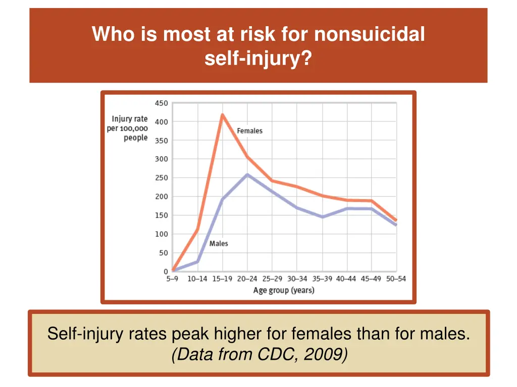 who is most at risk for nonsuicidal self injury