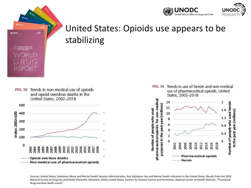 united states opioids use appears