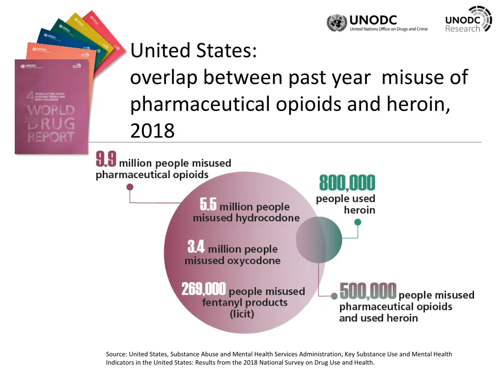 united states overlap between past year misuse