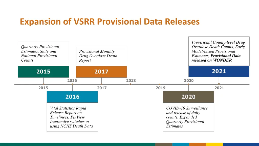 expansion of vsrr provisional data releases