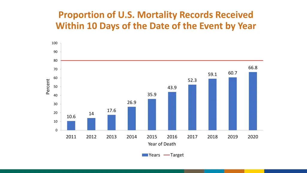 proportion of u s mortality records received