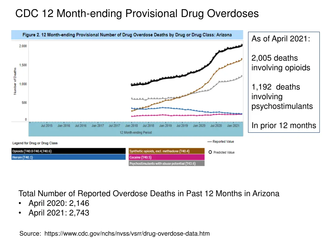 cdc 12 month ending provisional drug overdoses