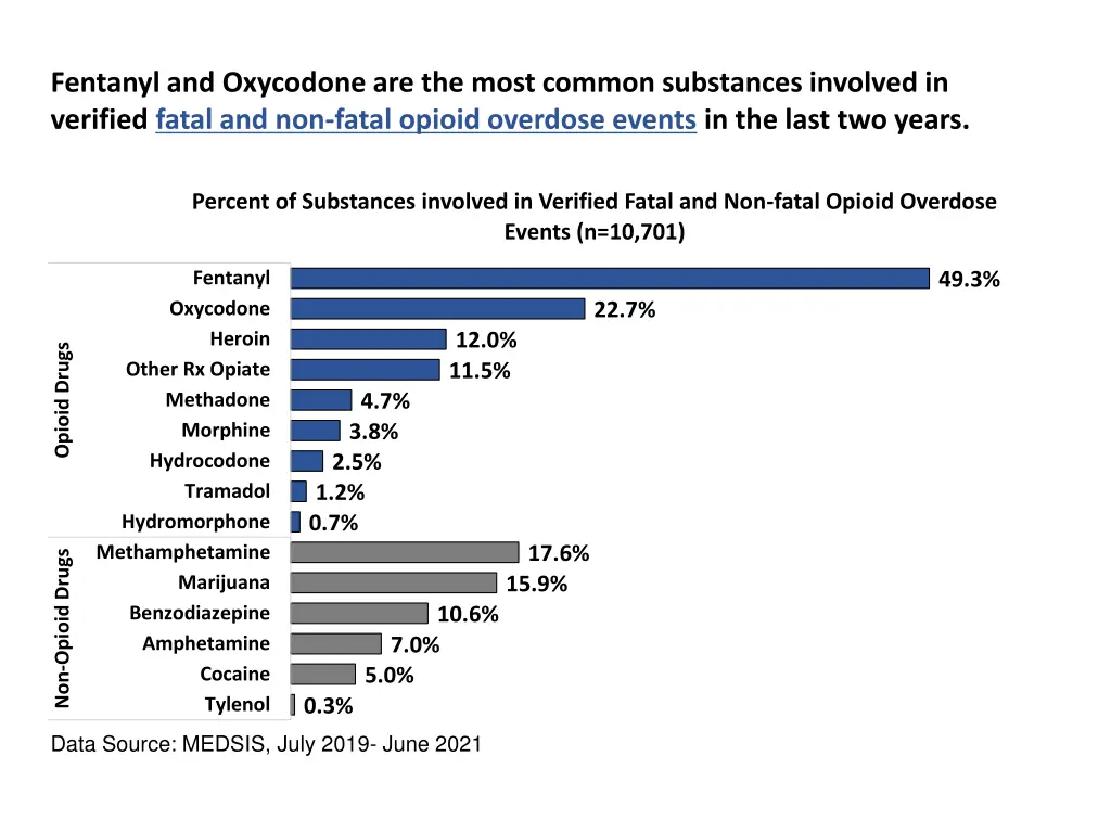 fentanyl and oxycodone are the most common