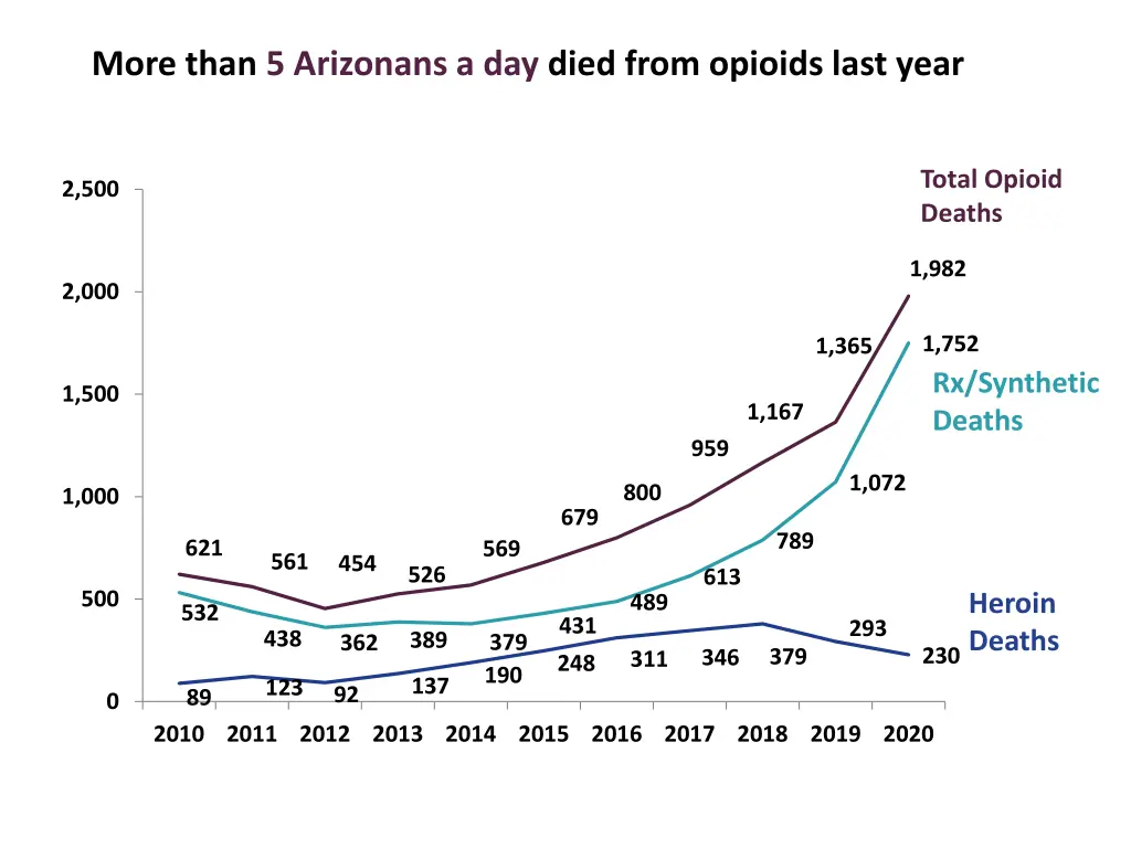 more than 5 arizonans a day died from opioids