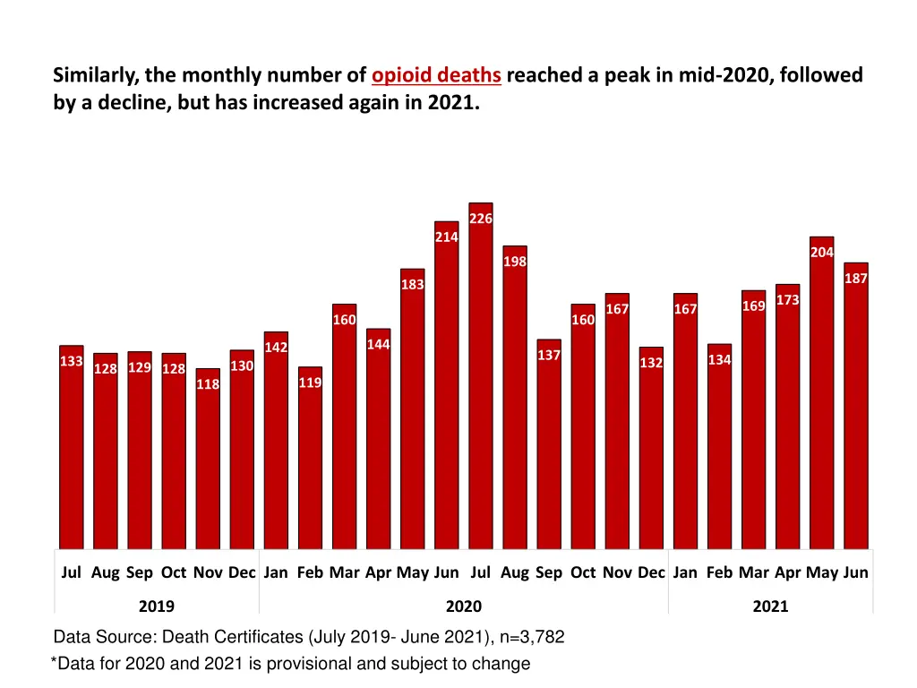 similarly the monthly number of opioid deaths