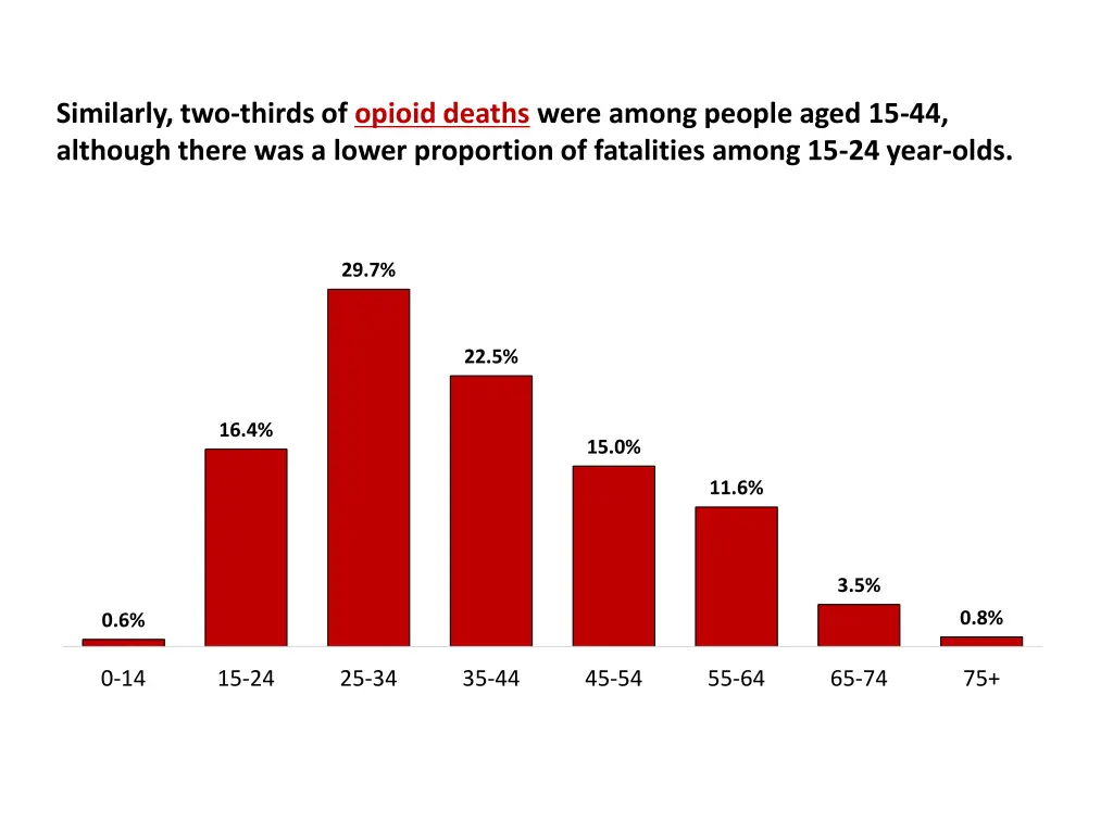 similarly two thirds of opioid deaths were among