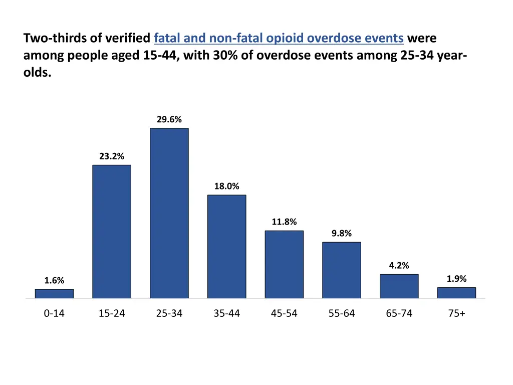 two thirds of verified fatal and non fatal opioid