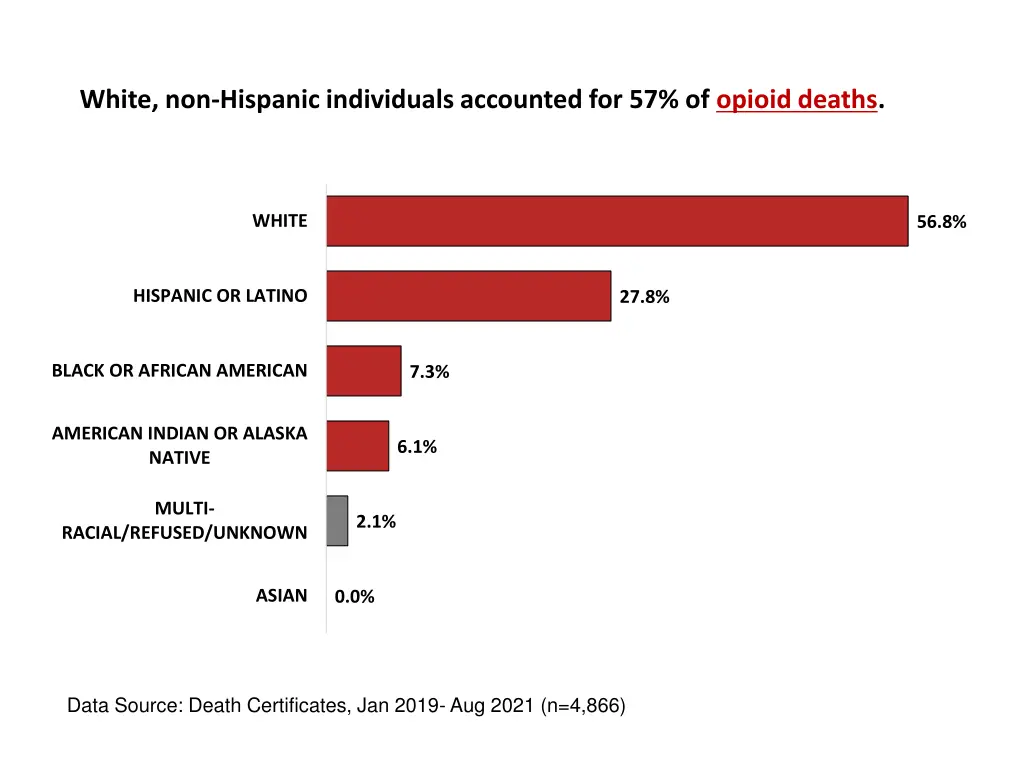 white non hispanic individuals accounted