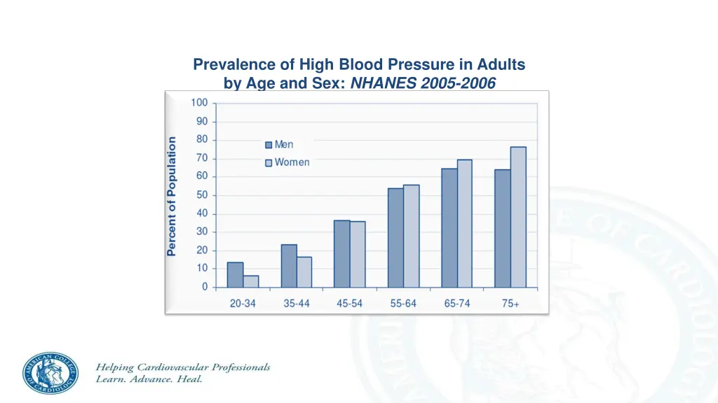 prevalence of high blood pressure in adults