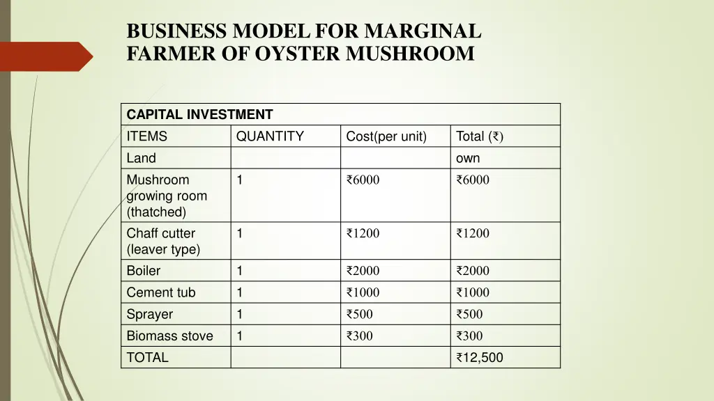 business model for marginal farmer of oyster