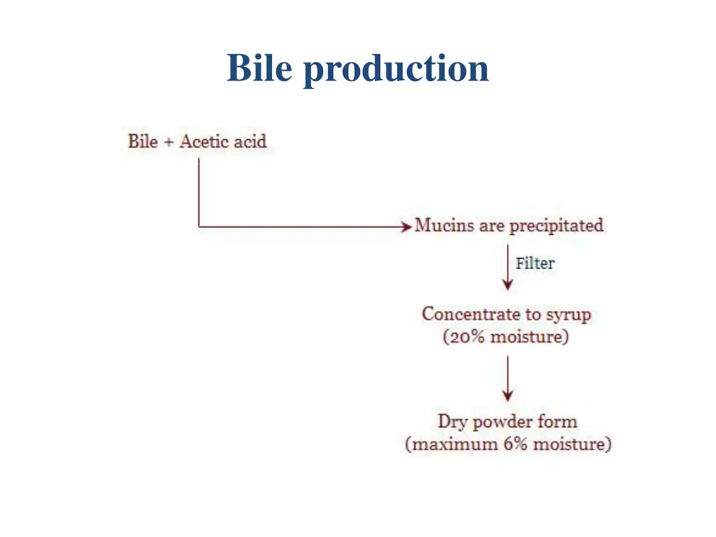 bile production