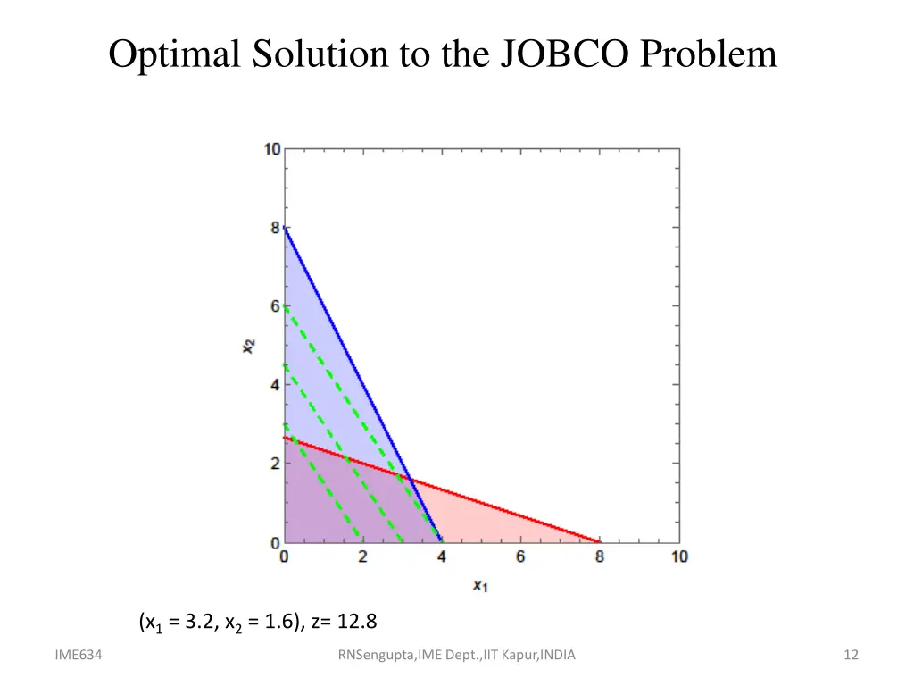 optimal solution to the jobco problem