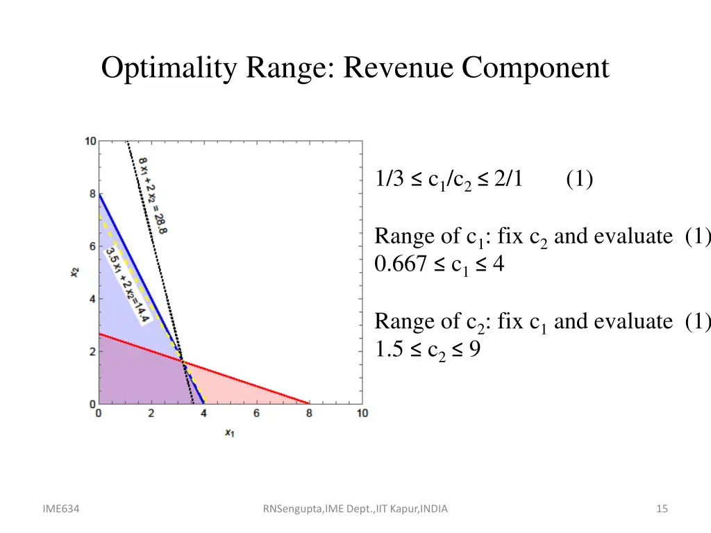 optimality range revenue component