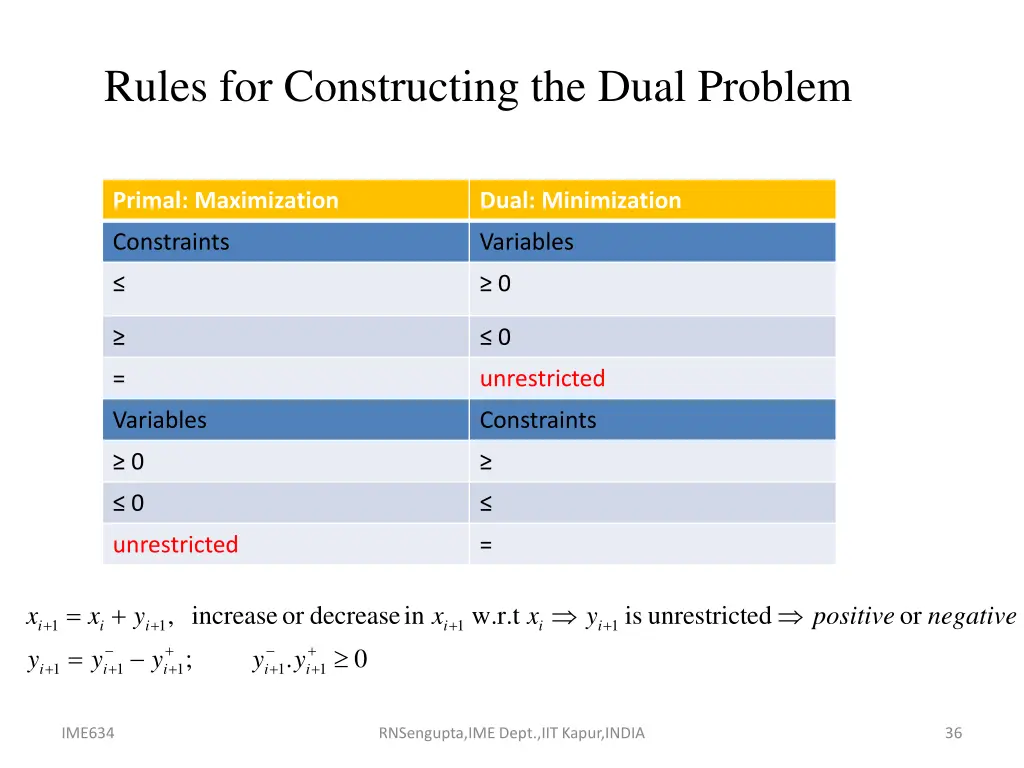 rules for constructing the dual problem