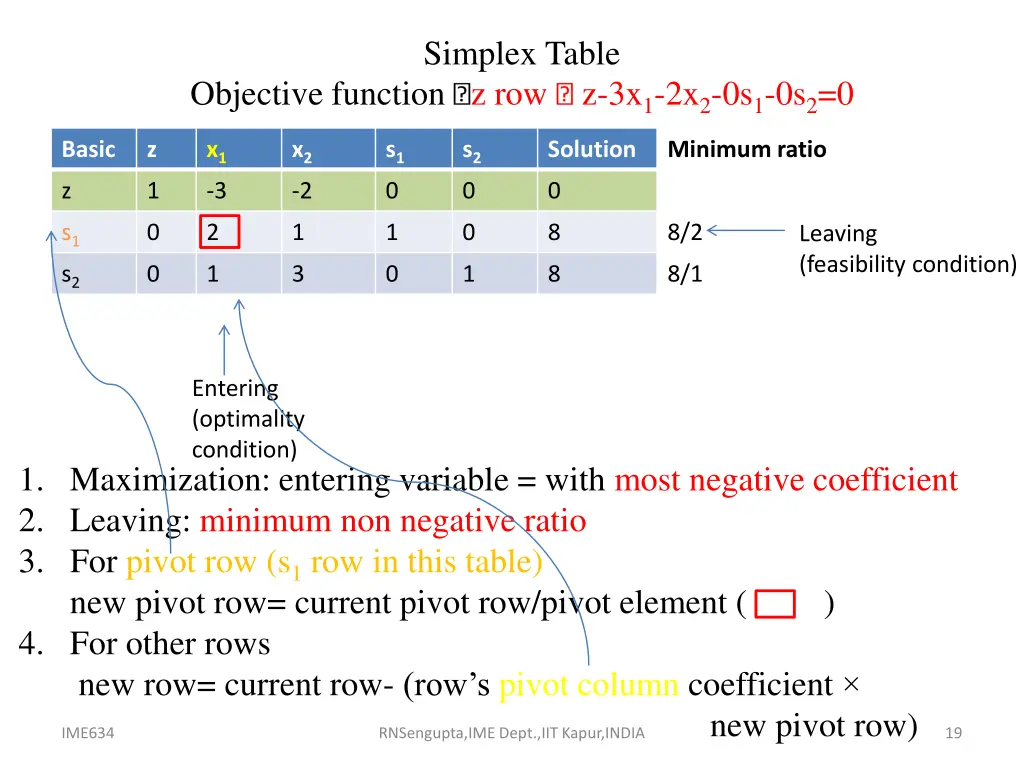 simplex table