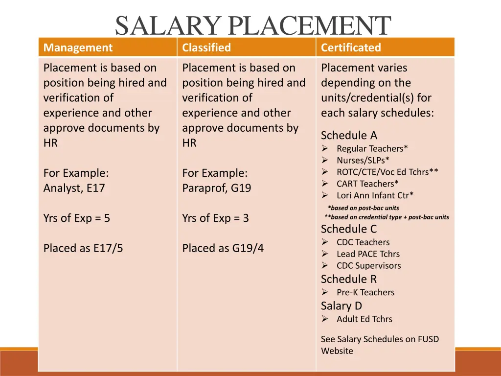 salary placement classified