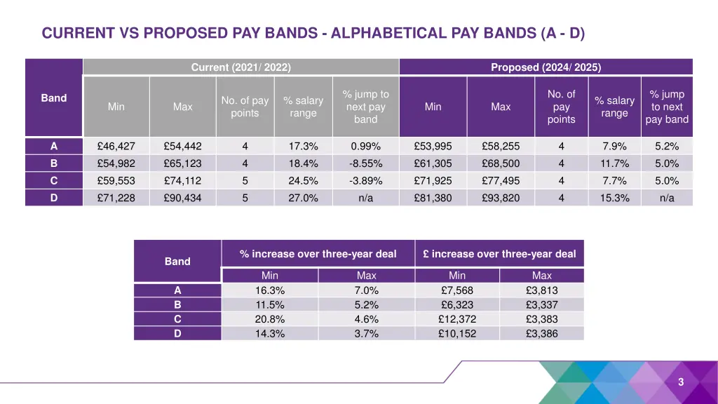 current vs proposed pay bands alphabetical