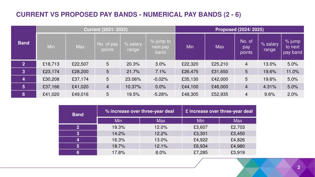 current vs proposed pay bands numerical pay bands