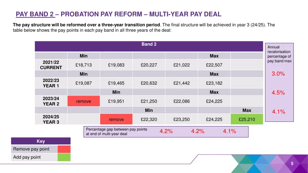 pay band 2 probation pay reform multi year