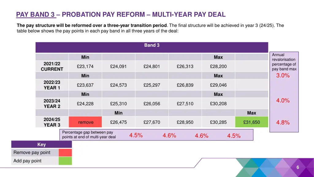 pay band 3 probation pay reform multi year