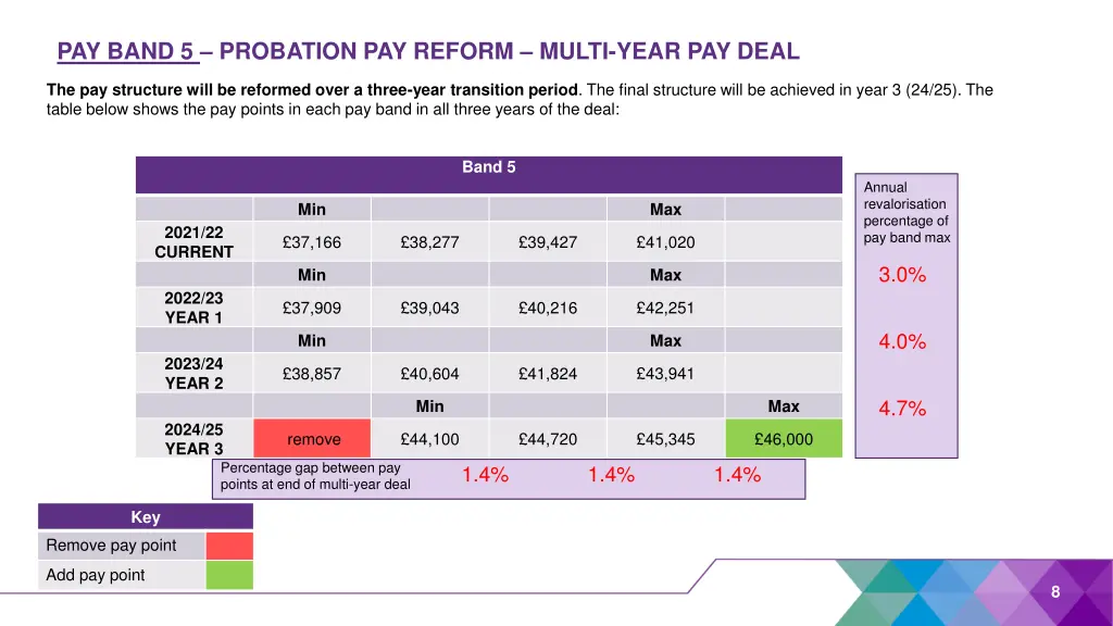 pay band 5 probation pay reform multi year