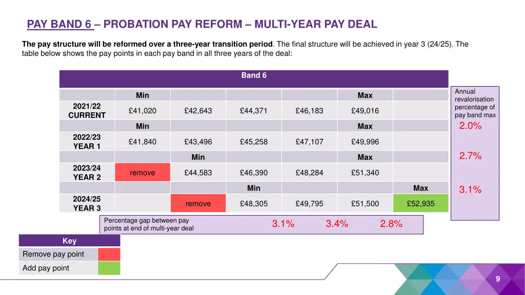 pay band 6 probation pay reform multi year