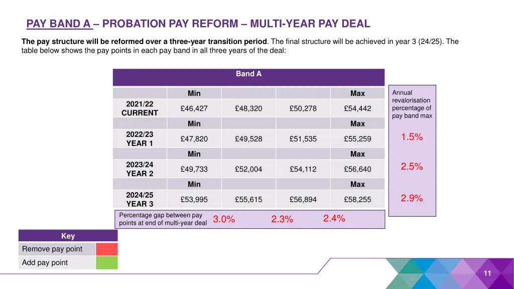 pay band a probation pay reform multi year