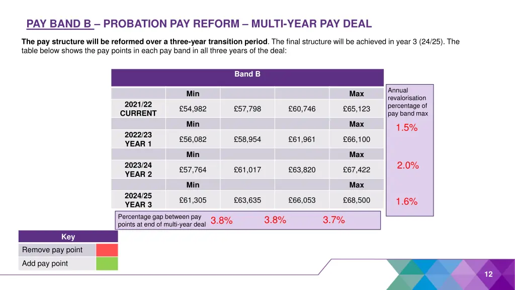 pay band b probation pay reform multi year