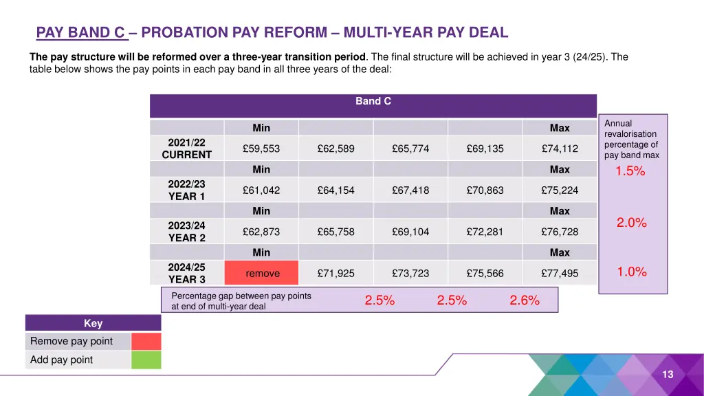 pay band c probation pay reform multi year