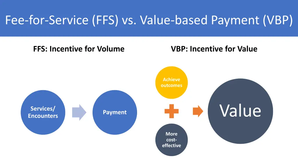 fee for service ffs vs value based payment vbp