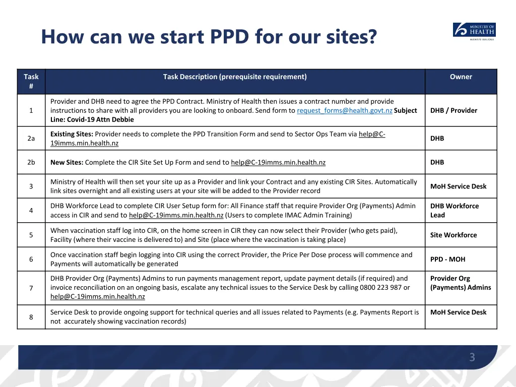 how can we start ppd for our sites