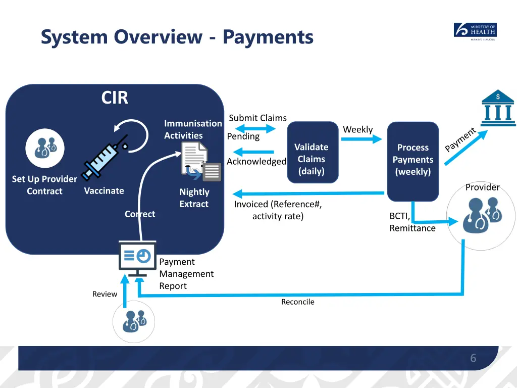 system overview payments