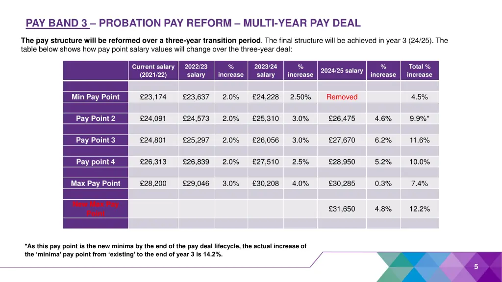 pay band 3 probation pay reform multi year